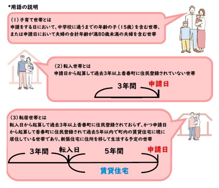 用語の説明（子育て・転入・転居）